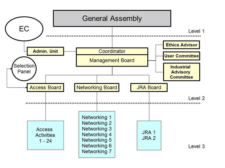 Management Structure Management Structure